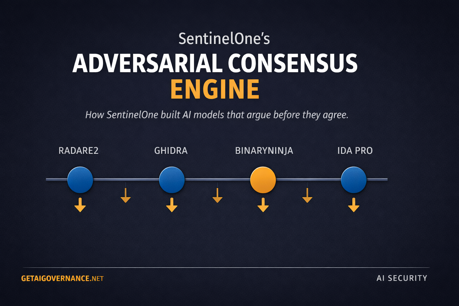SentinelOne Built an AI System That Makes Its Own Models Argue With Each Other Before Trusting Any of Them