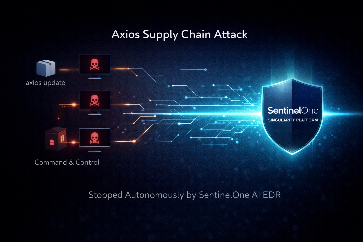 SentinelOne®’s AI EDR Stops the Axios Attack Autonomously