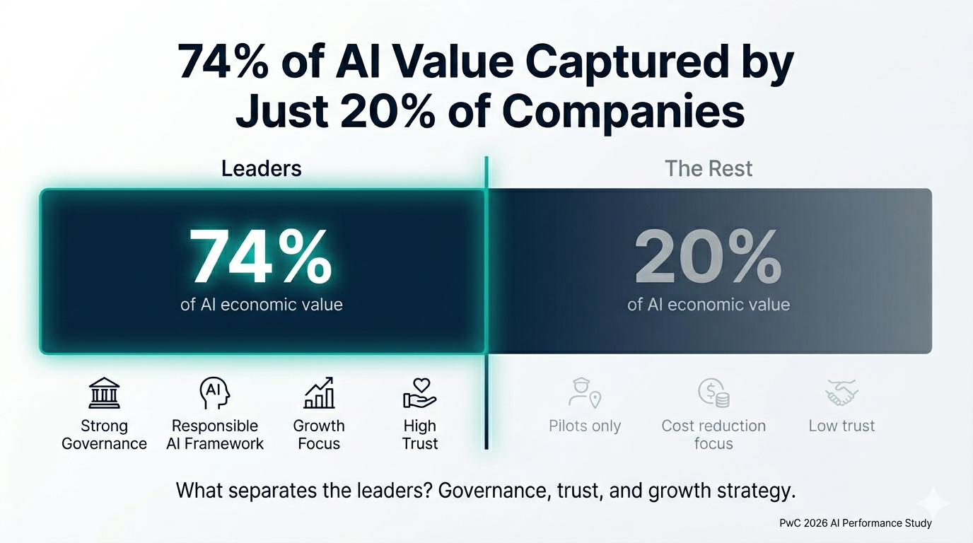 74% of AI’s Economic Value Is Being Captured by Just 20% of Companies — Here’s What Separates the Leaders