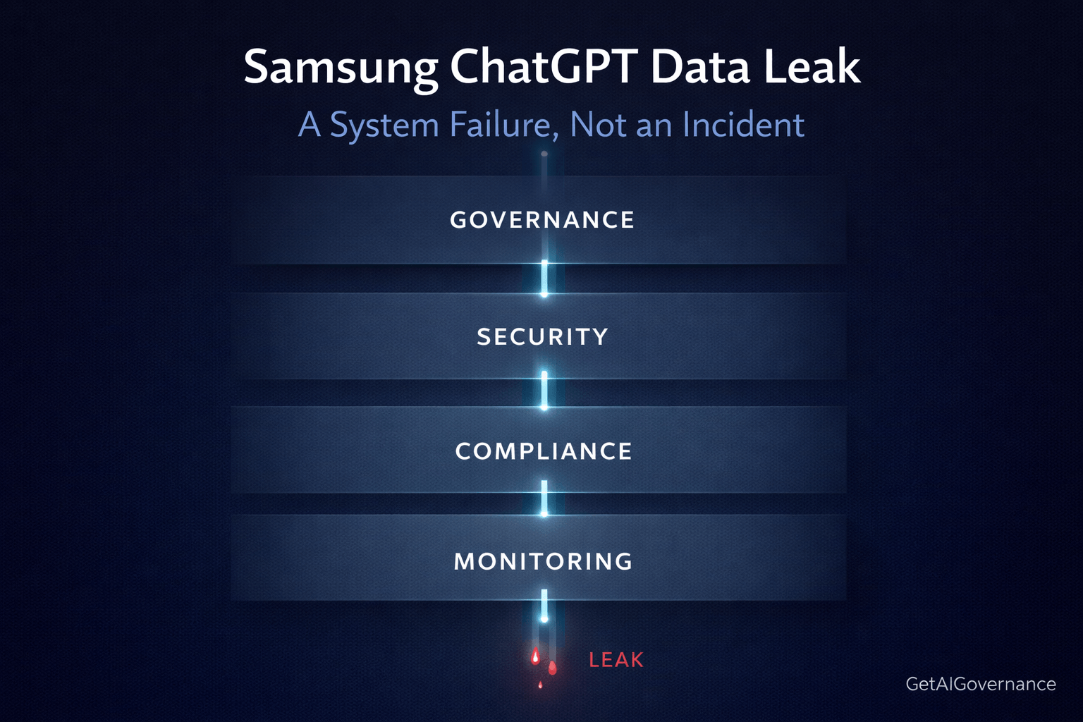 Samsung ChatGPT Data Leak: Every Governance, Security, Compliance, and Monitoring Failure That Made It Inevitable