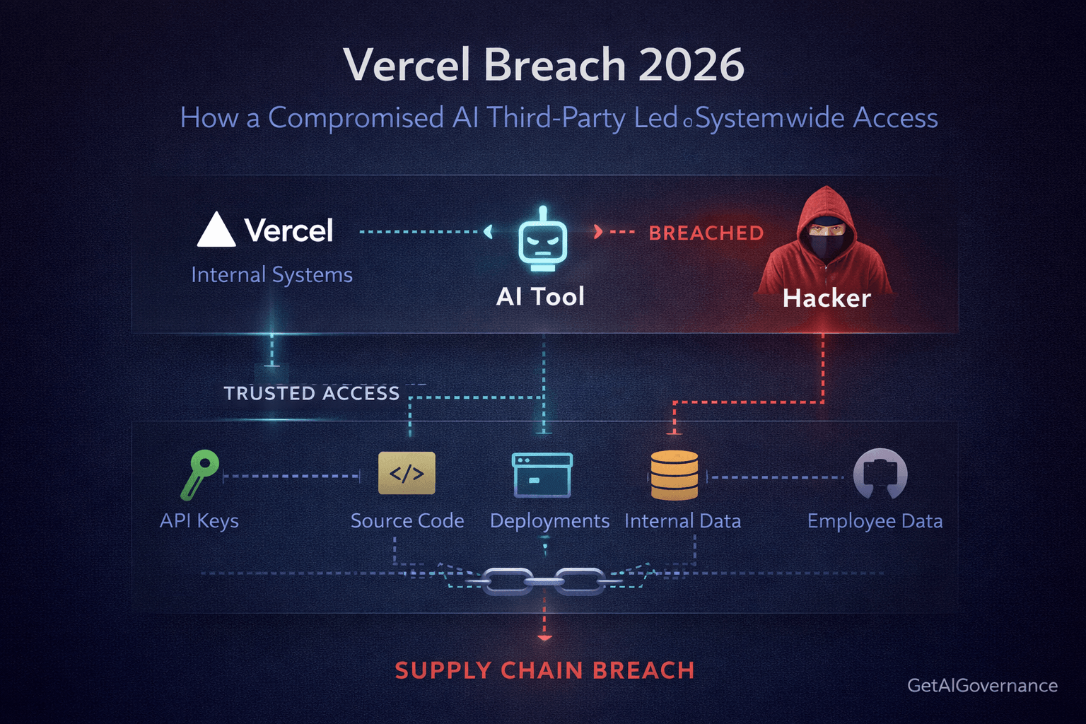Vercel Breach 2026: The Supply Chain Attack That Third-Party AI Tool Access Was Inevitable