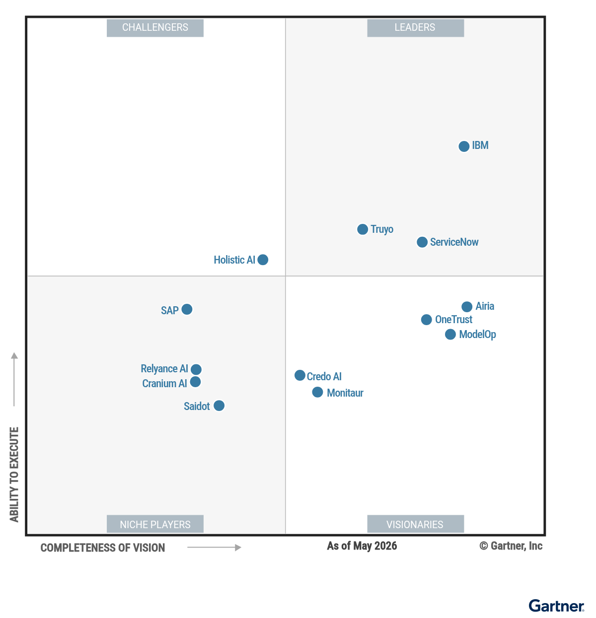 Gartner Lists 3 Leaders Of AI Governance –– Truyo, IBM, & Servicenow