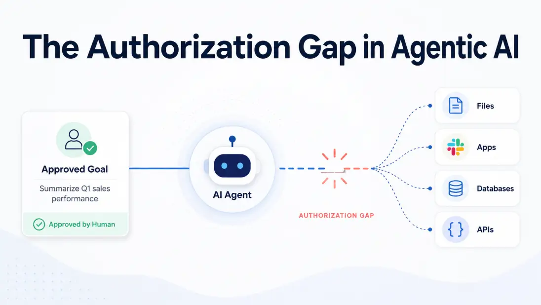The Authorization Gap in Agentic AI: Why Runtime Controls Alone Will Not Solve Enterprise Governance