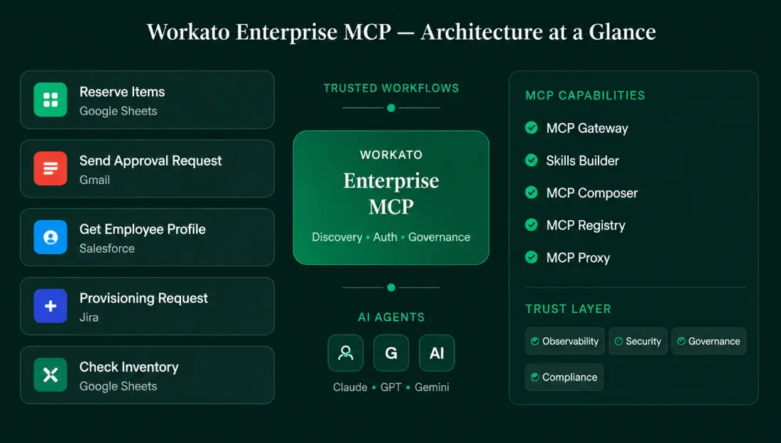 Workato Launches an Enterprise Registry to Govern MCP Servers and Agents