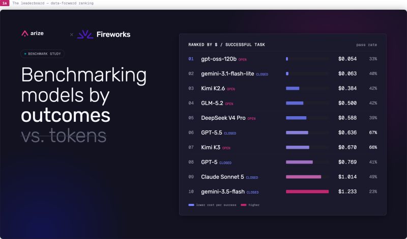 Arize Benchmark Finds Token Price Misranks Models by an Order of Magnitude